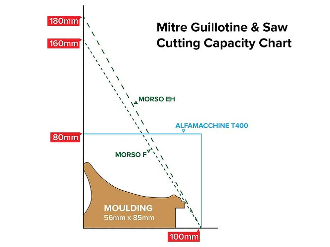 Morso EH Electro Hydraulic Mitre Guillotine 230v 1 phase